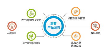 溯源管理系統(tǒng) 為網(wǎng)購產(chǎn)品提供可靠保障的企業(yè)管理利器